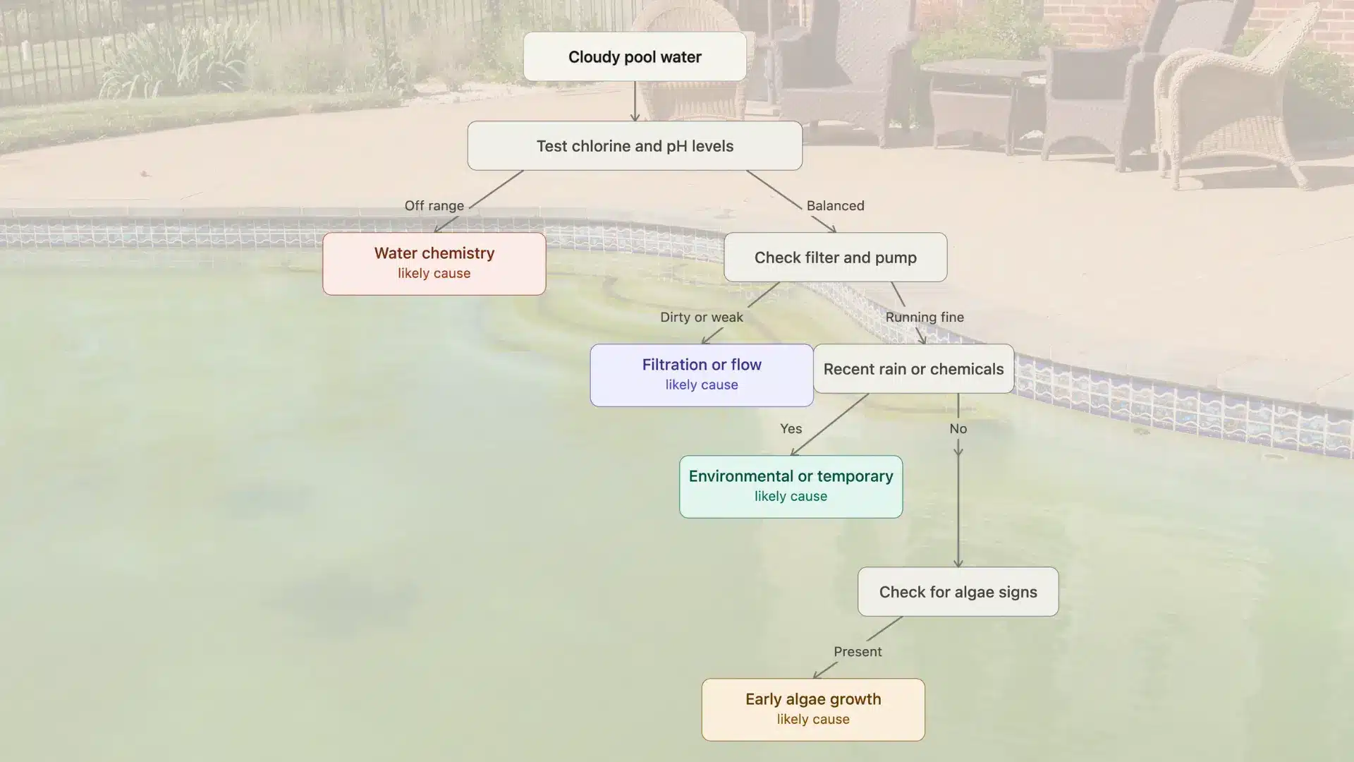 cloudy pool water diagnosis decision tree flowchart showing causes from chemistry to algae growth